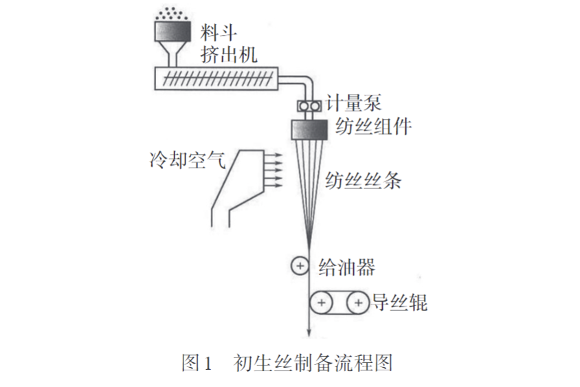 久信达带您认识熔纺超高分子量聚乙烯纤维初生丝制备及拉伸工艺(图1)