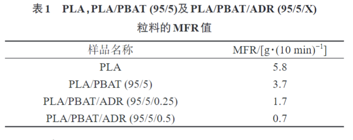 久信达带您了解多元环氧扩链剂改性PLAPBAT薄膜 的制备与性能表征(图5)