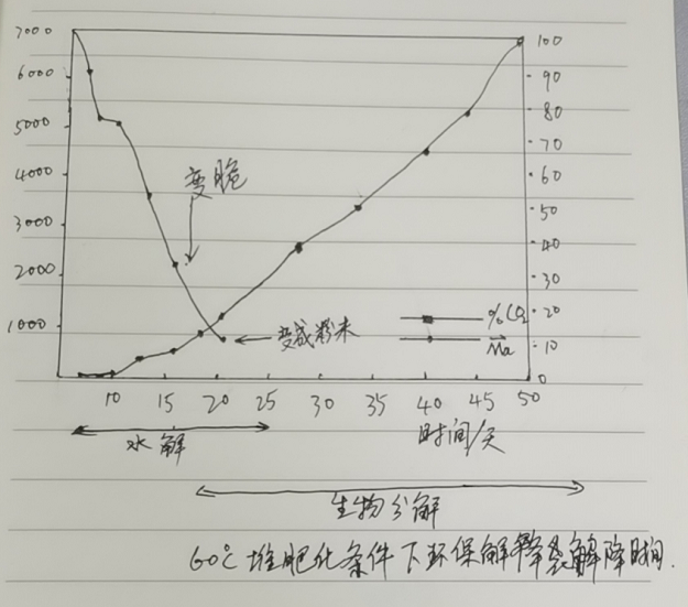 环保降解袋的分解原理|降解袋是怎么降解的？(图1)